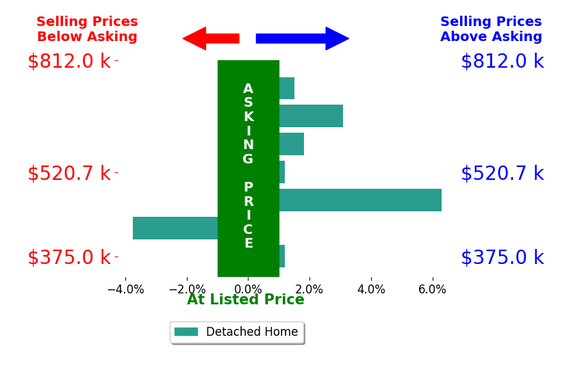 Dan Tulli's sold homes closed 1.3% above asking on average, with 4 homes above, 1 below, and 2 at asking price.