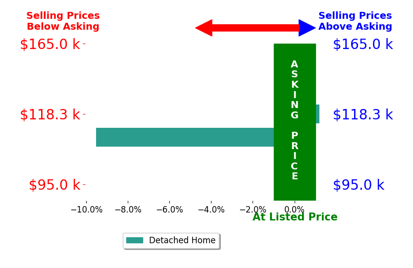 Bar chart comparing asking price vs selling price for Sylvia Miles