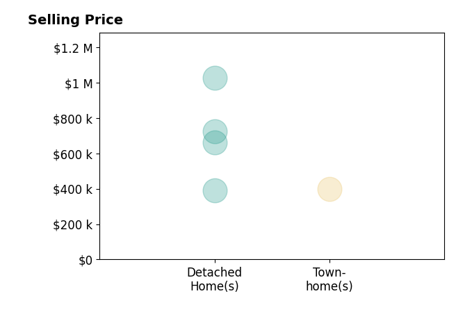 Leslie McRaney's sold homes include detached homes from $390K to $1.0M, townhomes at $400K.