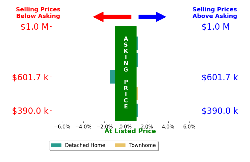 Leslie McRaney's sold homes closed 0.2% below asking on average, with 0 homes above, 1 below, and 4 at asking price.