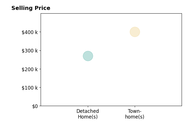 Alex Clemons's sold homes include townhomes at $400K, detached homes at $270K.