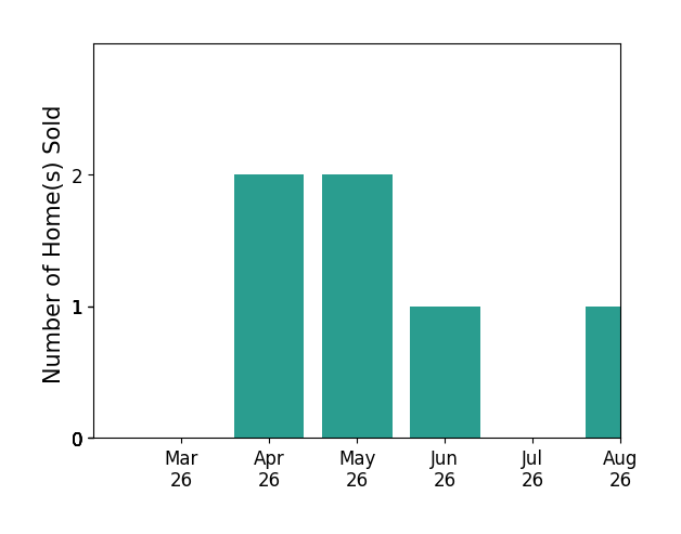 Blake Edwards sold 2 homes in April 2026, 2 homes in May 2026, 1 home in June 2026, for a total of 5 homes.