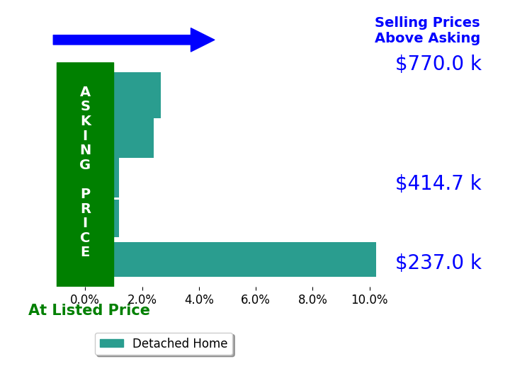 Blake Edwards's sold homes closed 2.9% above asking on average, with 3 homes above, 0 below, and 2 at asking price.