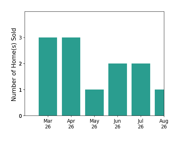 Ronda BradleyGallagher sold 3 homes in March 2026, 3 homes in April 2026, 1 home in May 2026, 2 homes in June 2026, 1 home in July 2026, for a total of 10 homes.