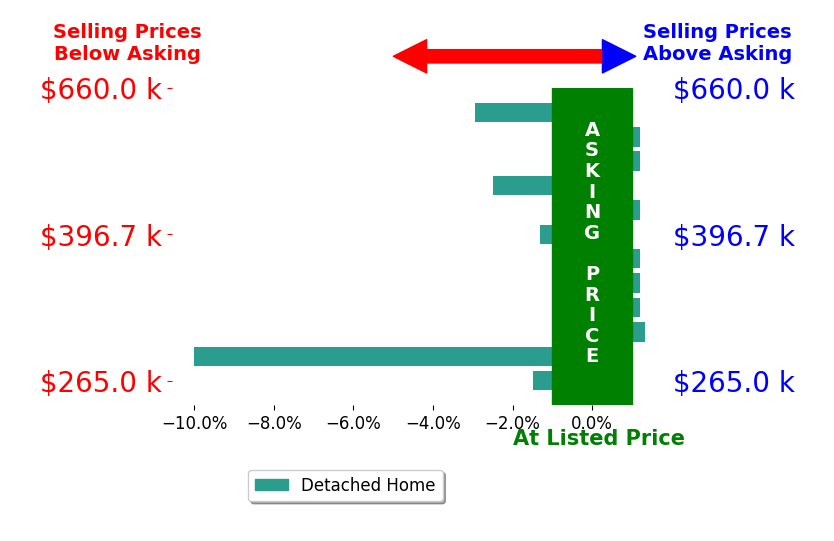 Ronda BradleyGallagher's sold homes closed 0.7% below asking on average, with 1 homes above, 4 below, and 5 at asking price.