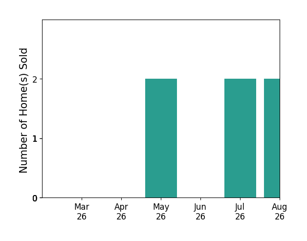 Amy Chalk sold 2 homes in May 2026, 1 home in July 2026, for a total of 3 homes.