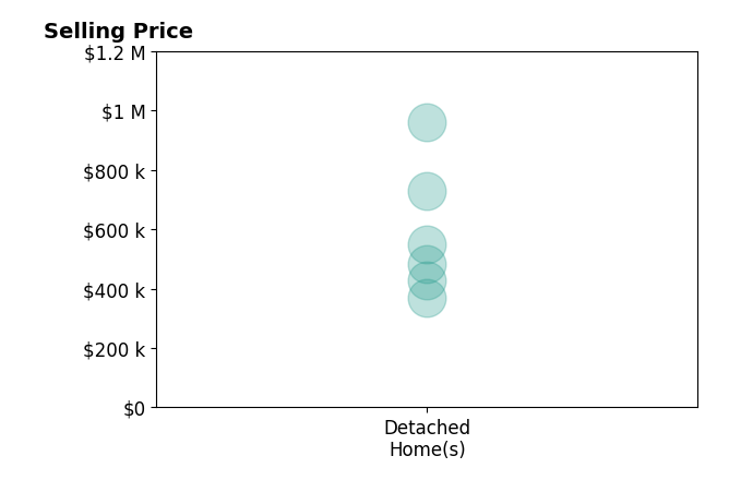 Amy Chalk's sold homes include detached homes from $550K to $960K.