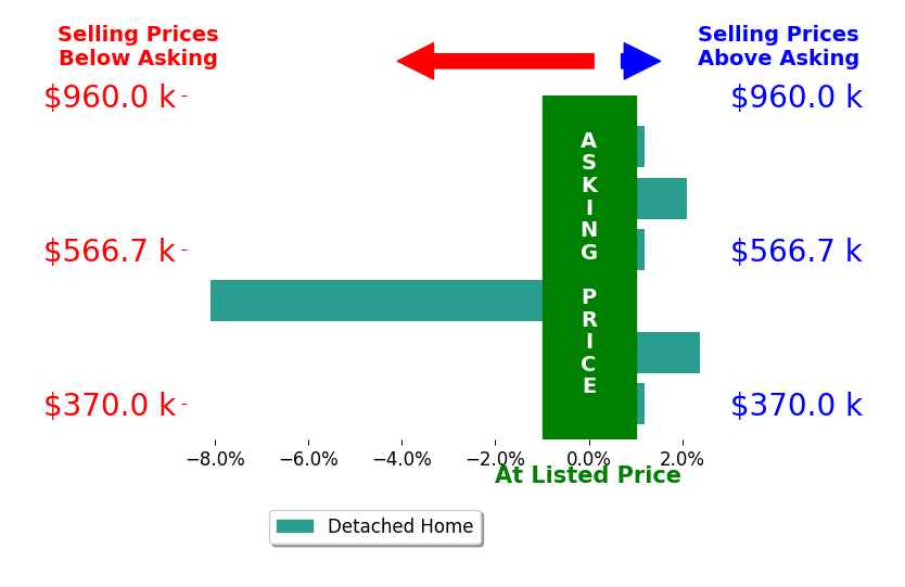 Amy Chalk's sold homes closed 0.7% above asking on average, with 1 homes above, 0 below, and 2 at asking price.