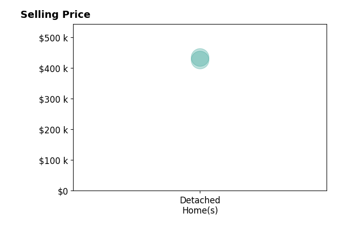 Histogram of home sales price ranges for Josh Booterbaugh