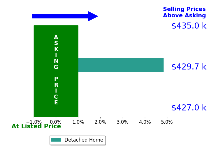 Bar chart comparing asking price vs selling price for Josh Booterbaugh