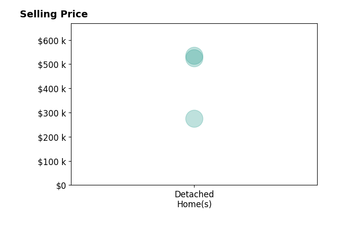 Amy Lindsay's sold homes include detached homes from $275K to $535K.