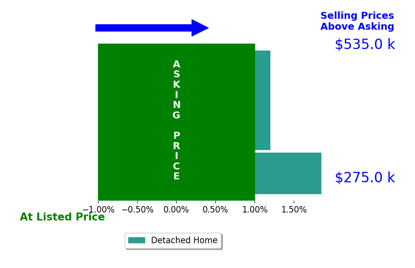 Amy Lindsay's sold homes closed 0.6% above asking on average, with 1 homes above, 0 below, and 2 at asking price.