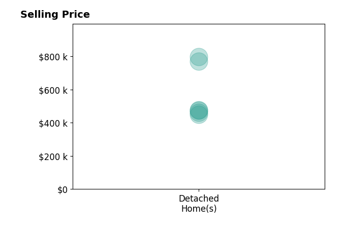 Leis Linares's sold homes include detached homes from $450K to $796K.