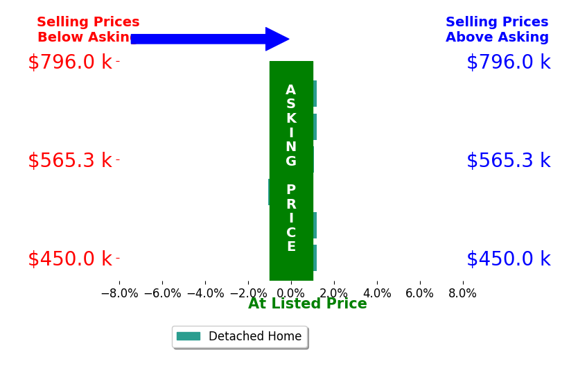 Leis Linares's sold homes closed 0.0% above asking on average, with 1 homes above, 1 below, and 4 at asking price.