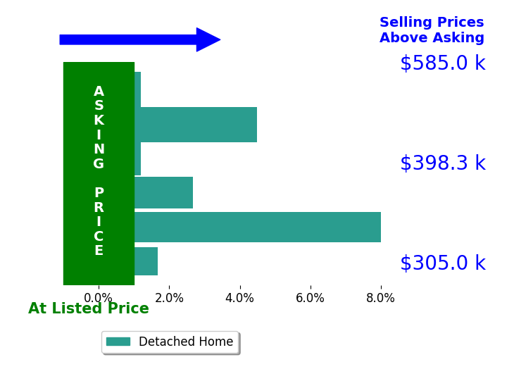 Missie Ailor Dusett's sold homes closed 3.1% above asking on average, with 2 homes above, 0 below, and 2 at asking price.