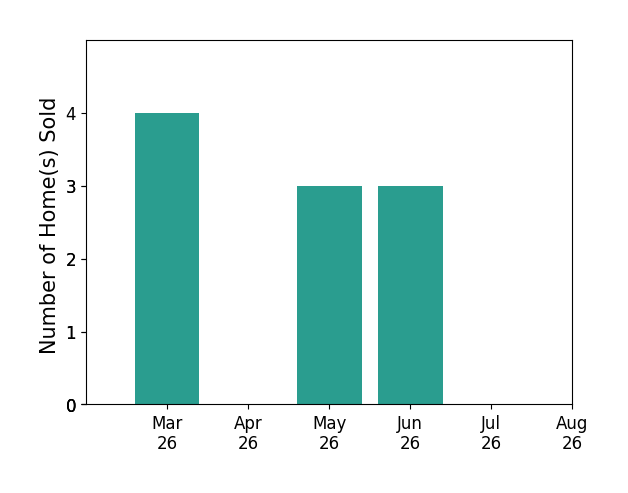 Baylee Nunnally sold 4 homes in March 2026, 3 homes in May 2026, 3 homes in June 2026, for a total of 10 homes.