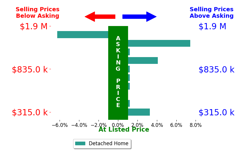 Baylee Nunnally's sold homes closed 1.1% above asking on average, with 4 homes above, 1 below, and 5 at asking price.