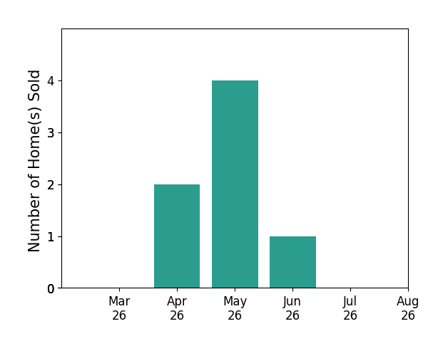 Eric Piedra sold 2 homes in April 2026, 4 homes in May 2026, 1 home in June 2026, for a total of 7 homes.