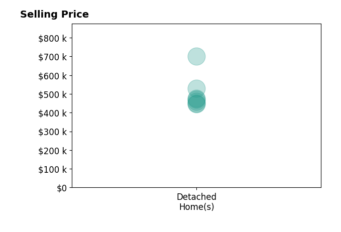 Eric Piedra's sold homes include detached homes from $445K to $700K.