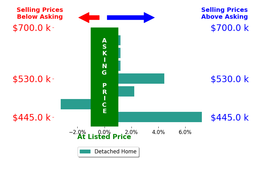 Eric Piedra's sold homes closed 1.7% above asking on average, with 3 homes above, 1 below, and 3 at asking price.