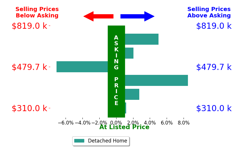 Amy Enoch's sold homes closed 1.9% above asking on average, with 4 homes above, 1 below, and 1 at asking price.