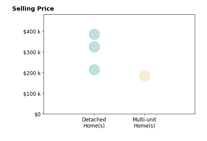Histogram of home sales price ranges for Kim Hernandez