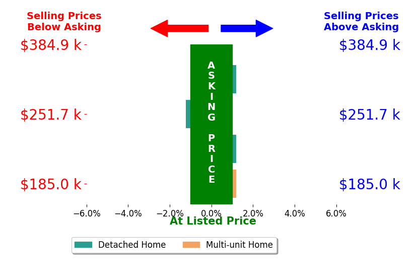 Bar chart comparing asking price vs selling price for Kim Hernandez