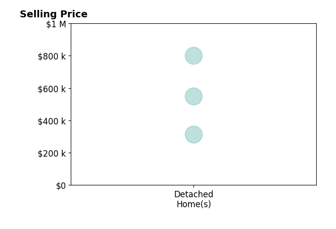 Jeff Wilkerson's sold homes include detached homes from $315K to $800K.