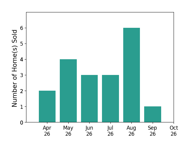 Bar chart of total home sales by Izamar Martinez Bruno over the past 6 months