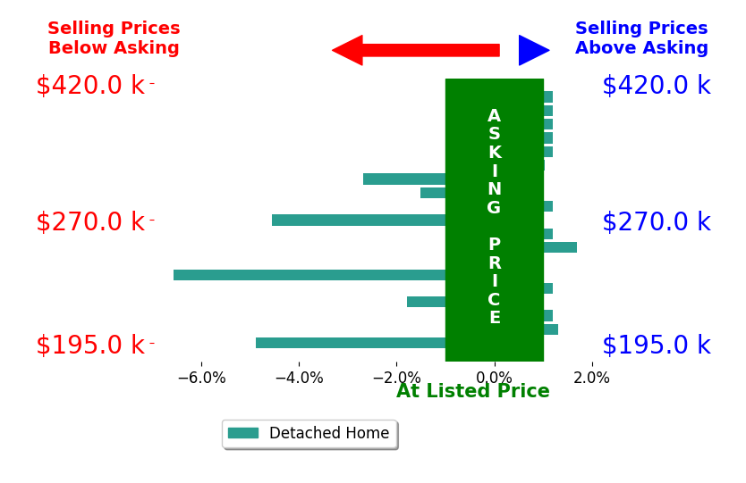 Bar chart comparing asking price vs selling price for Izamar Martinez Bruno