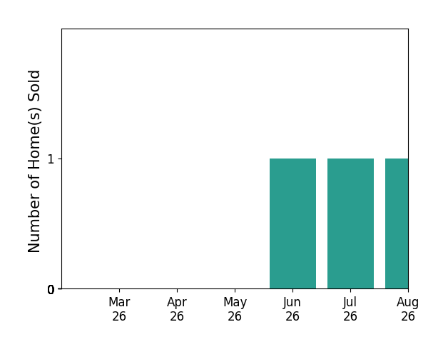 Jennifer Stevens sold 1 home in June 2026, 1 home in July 2026, for a total of 2 homes.
