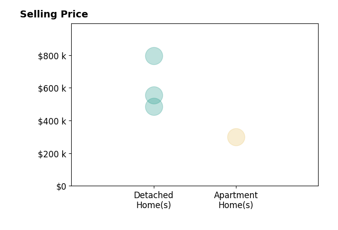 Jennifer Stevens's sold homes include detached homes at $555K, apartment homes at $299K.