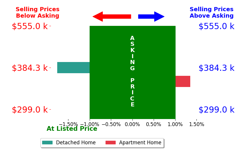 Jennifer Stevens's sold homes closed 0.2% below asking on average, with 1 homes above, 1 below, and 0 at asking price.