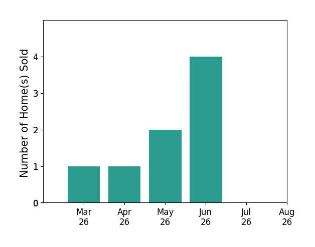Sam Fleck sold 1 home in March 2026, 1 home in April 2026, 2 homes in May 2026, 4 homes in June 2026, for a total of 8 homes.