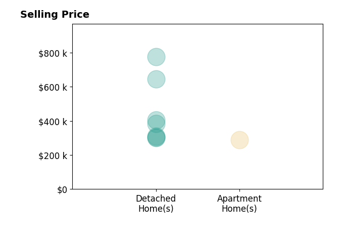 Sam Fleck's sold homes include detached homes from $300K to $775K, apartment homes at $290K.