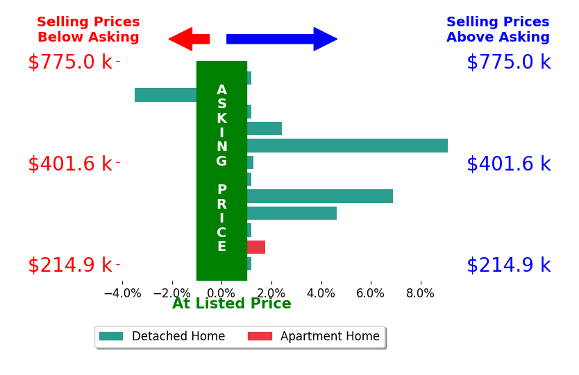 Sam Fleck's sold homes closed 1.7% above asking on average, with 4 homes above, 0 below, and 4 at asking price.