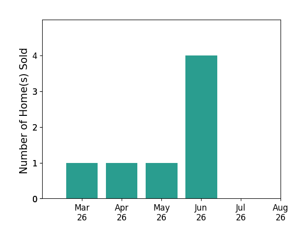 Ian Fleck sold 1 home in March 2026, 1 home in April 2026, 1 home in May 2026, 4 homes in June 2026, for a total of 7 homes.