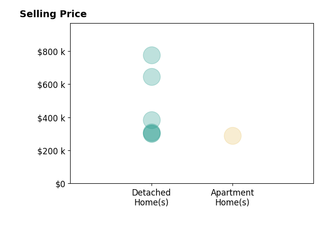 Ian Fleck's sold homes include detached homes from $300K to $775K, apartment homes at $290K.