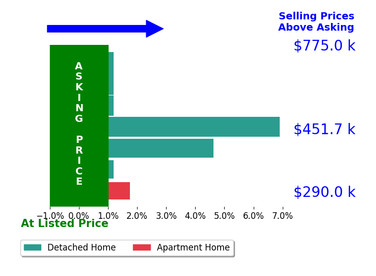 Ian Fleck's sold homes closed 1.8% above asking on average, with 3 homes above, 0 below, and 4 at asking price.