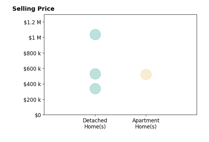 Terra Dantona's sold homes include apartment homes at $520K, detached homes from $340K to $1.0M.