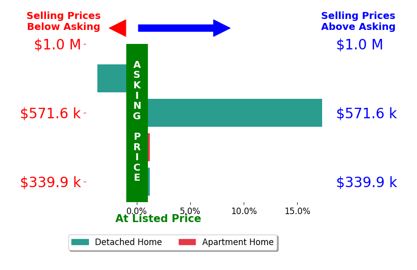 Terra Dantona's sold homes closed 3.4% above asking on average, with 1 homes above, 1 below, and 2 at asking price.