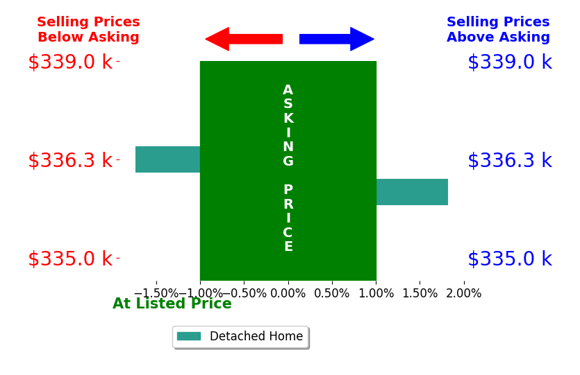 Makary Zaki's sold homes closed 1.7% below asking on average, with 0 homes above, 1 below, and 0 at asking price.