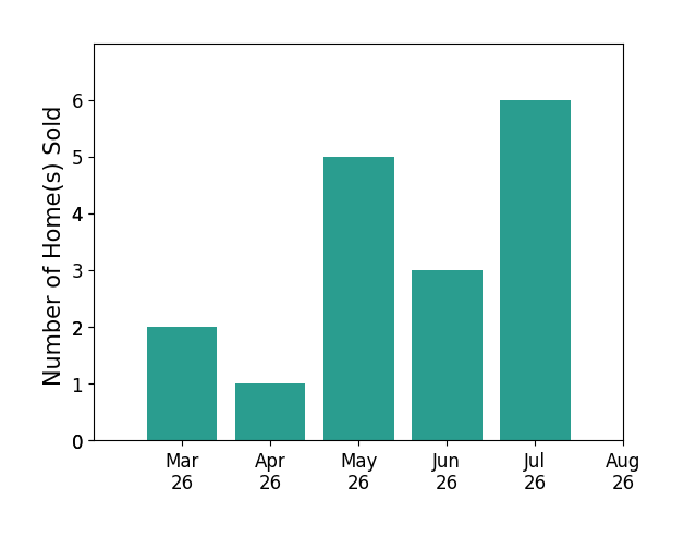 Tommy Sibiga sold 2 homes in March 2026, 1 home in April 2026, 5 homes in May 2026, 3 homes in June 2026, 6 homes in July 2026, for a total of 17 homes.