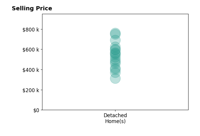 Tommy Sibiga's sold homes include detached homes from $314K to $760K.