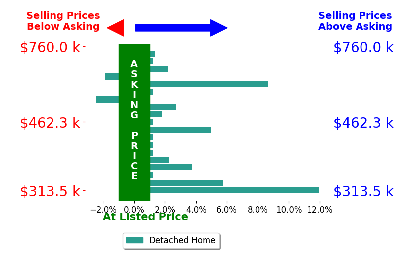 Tommy Sibiga's sold homes closed 2.5% above asking on average, with 10 homes above, 1 below, and 6 at asking price.