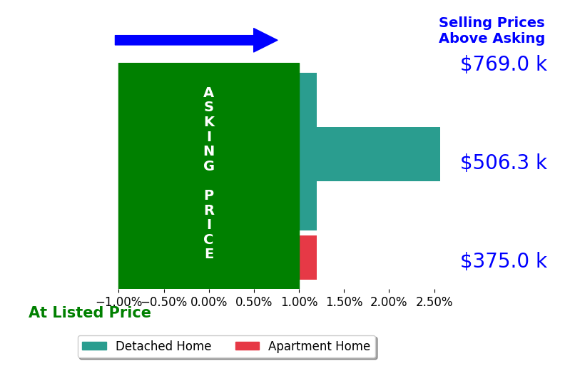 Melanie Sutherland's sold homes closed 0.6% above asking on average, with 1 homes above, 0 below, and 3 at asking price.