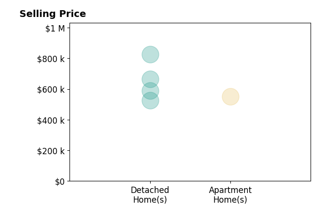 Suzanne Super's sold homes include apartment homes at $550K, detached homes from $525K to $825K.