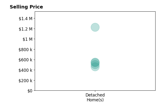 Histogram of home sales price ranges for Lauren Garber