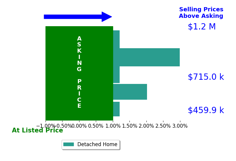Bar chart comparing asking price vs selling price for Lauren Garber