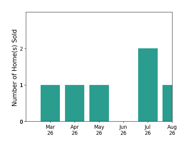 Joey Wray sold 1 home in March 2026, 1 home in April 2026, 1 home in May 2026, 1 home in July 2026, for a total of 4 homes.